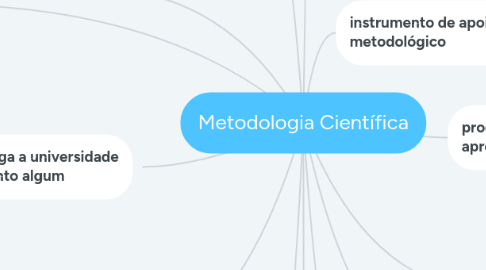 Mind Map: Metodologia Científica