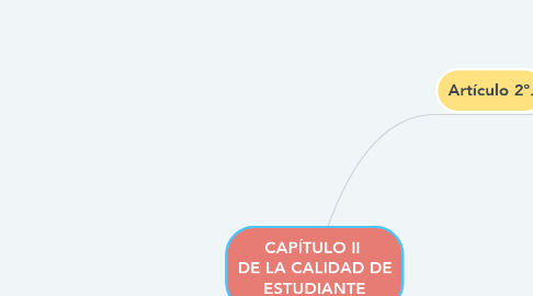 Mind Map: CAPÍTULO II  DE LA CALIDAD DE ESTUDIANTE