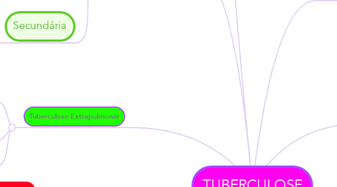 Mind Map: TUBERCULOSE