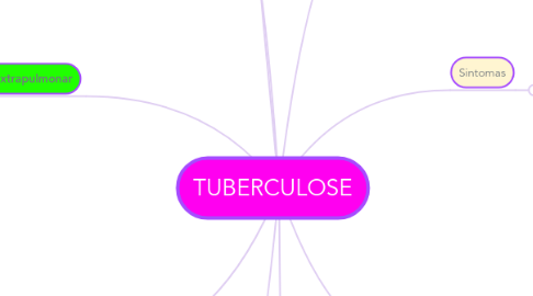 Mind Map: TUBERCULOSE