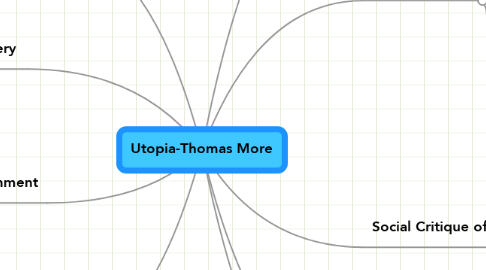 Mind Map: Utopia-Thomas More