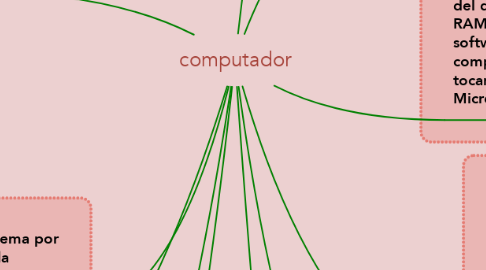 Mind Map: computador