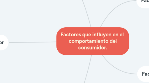 Mind Map: Factores que influyen en el comportamiento del consumidor.