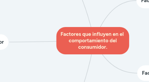 Mind Map: Factores que influyen en el  comportamiento del consumidor.