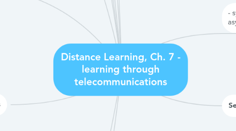 Mind Map: Distance Learning, Ch. 7 - learning through telecommunications