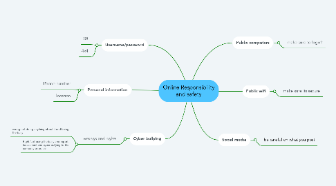 Mind Map: Online Responsibility and safety