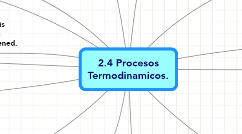 Mind Map: 2.4 Procesos Termodinamicos.