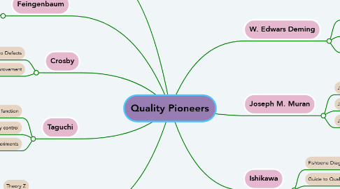 Mind Map: Quality Pioneers