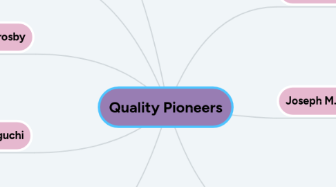 Mind Map: Quality Pioneers