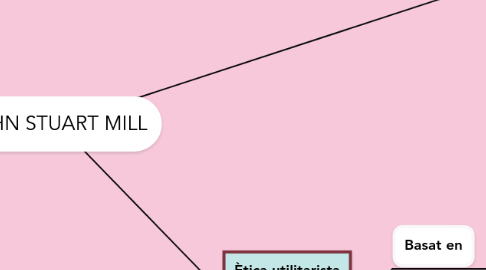 Mind Map: JOHN STUART MILL