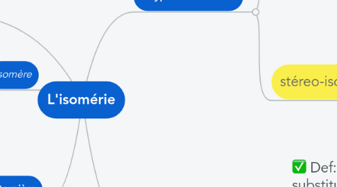 Mind Map: L'isomérie