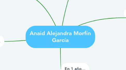 Mind Map: Anaid Alejandra Morfín García