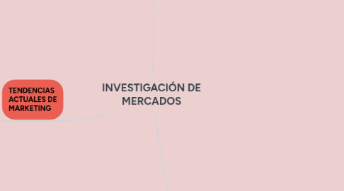 Mind Map: INVESTIGACIÓN DE MERCADOS