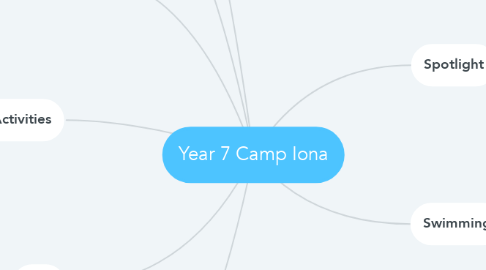 Mind Map: Year 7 Camp Iona