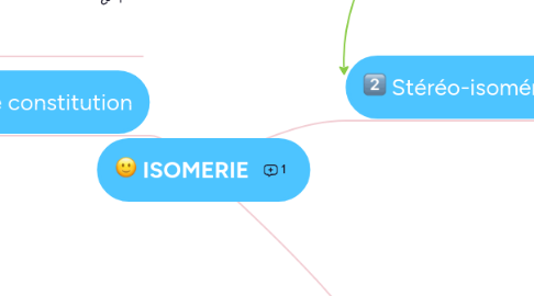 Mind Map: ISOMERIE