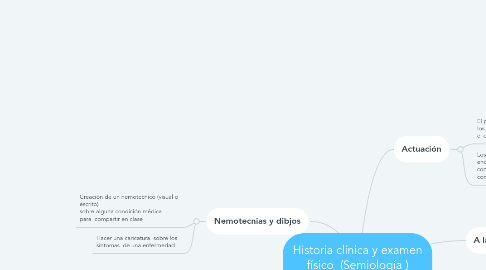 Mind Map: Historia clínica y examen físico  (Semiología ) Interactivo