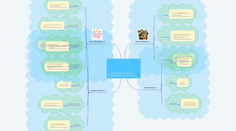 Mind Map: Factores que influyen en el Comportamiento del Consumidor