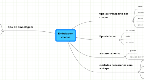 Mind Map: Embalagem chapas