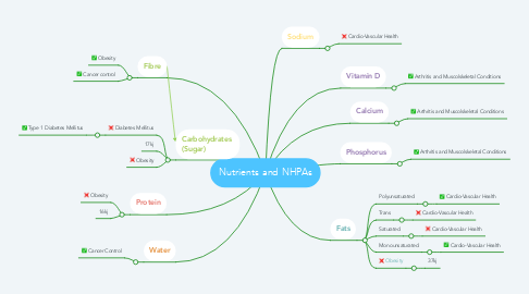 Mind Map: Nutrients and NHPAs