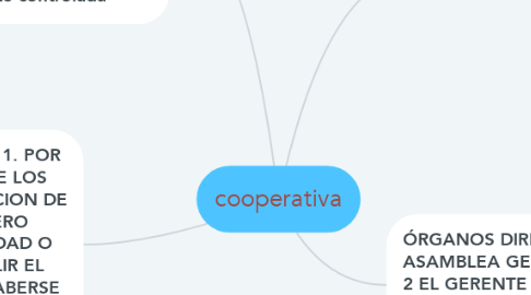 Mind Map: cooperativa