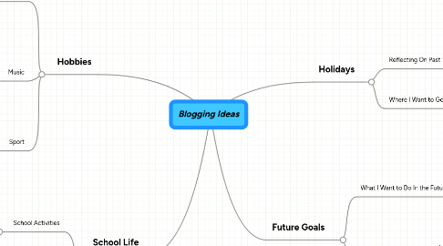 Mind Map: Blogging Ideas