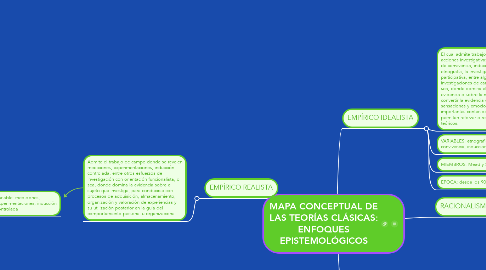 Mind Map: MAPA CONCEPTUAL DE LAS TEORÍAS CLÁSICAS: ENFOQUES EPISTEMOLÓGICOS