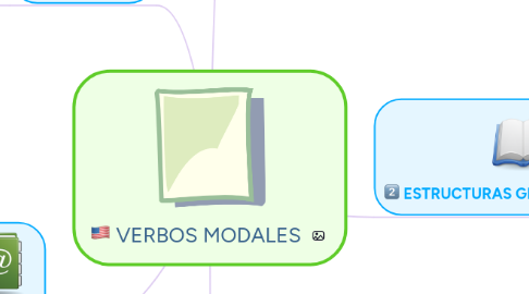 Mind Map: VERBOS MODALES