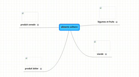 Mind Map: aliments solitaire