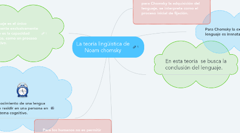 Mind Map: La teoría lingüística de Noam chomsky