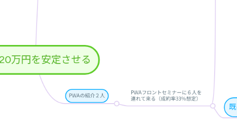 Mind Map: 月収20万円を安定させる