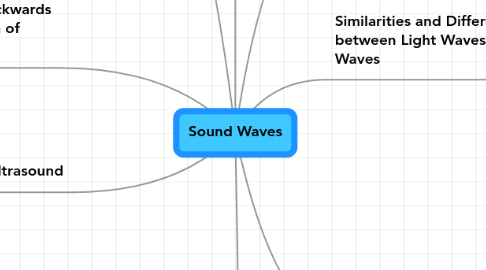 Mind Map: Sound Waves