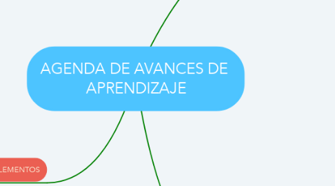 Mind Map: AGENDA DE AVANCES DE  APRENDIZAJE