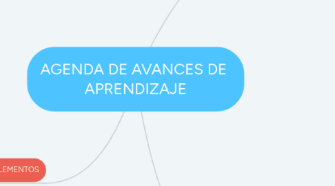 Mind Map: AGENDA DE AVANCES DE APRENDIZAJE