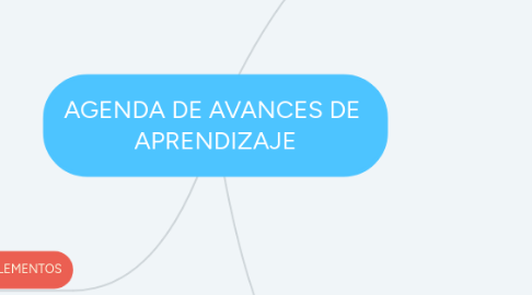 Mind Map: AGENDA DE AVANCES DE  APRENDIZAJE