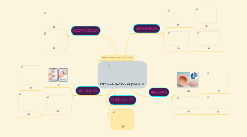 Mind Map: Métodos anticonceptivos