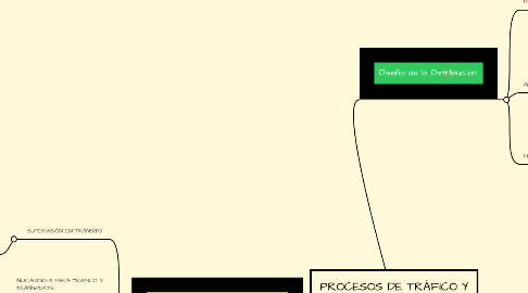Mind Map: PROCESOS DE TRÁFICO Y TRANSPORTE