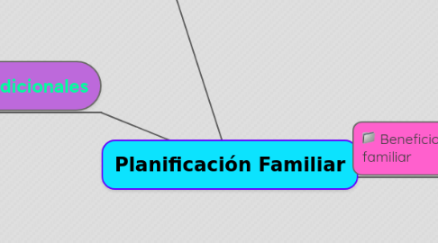 Mind Map: Planificación Familiar