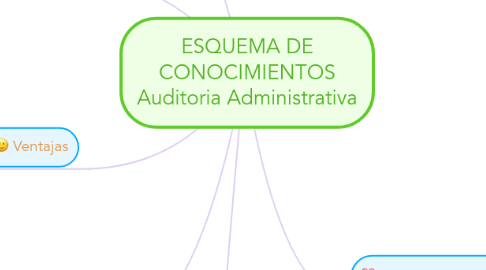 Mind Map: ESQUEMA DE CONOCIMIENTOS Auditoria Administrativa