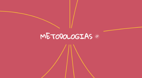 Mind Map: METODOLOGIAS