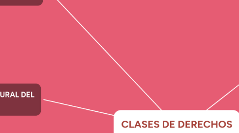 Mind Map: CLASES DE DERECHOS NATURALES