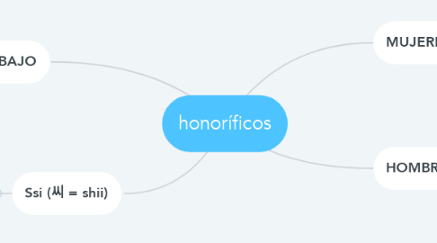Mind Map: honoríficos