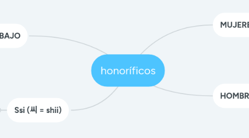 Mind Map: honoríficos