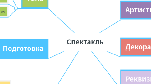 Mind Map: Спектакль