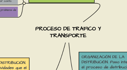 Mind Map: PROCESO DE TRAFICO Y TRANSPORTE