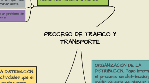 Mind Map: PROCESO DE TRAFICO Y TRANSPORTE