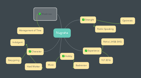 Mind Map: Nugraha