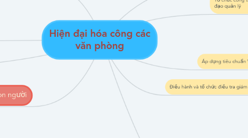 Mind Map: Hiện đại hóa công các văn phòng