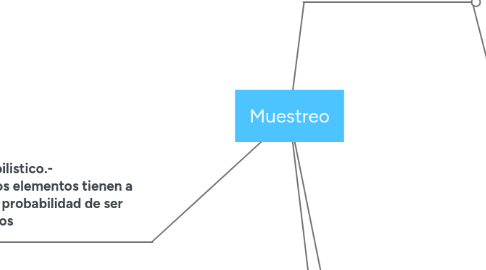 Mind Map: Muestreo