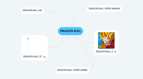 Mind Map: DRAGON BALL