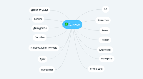 Mind Map: Доходы